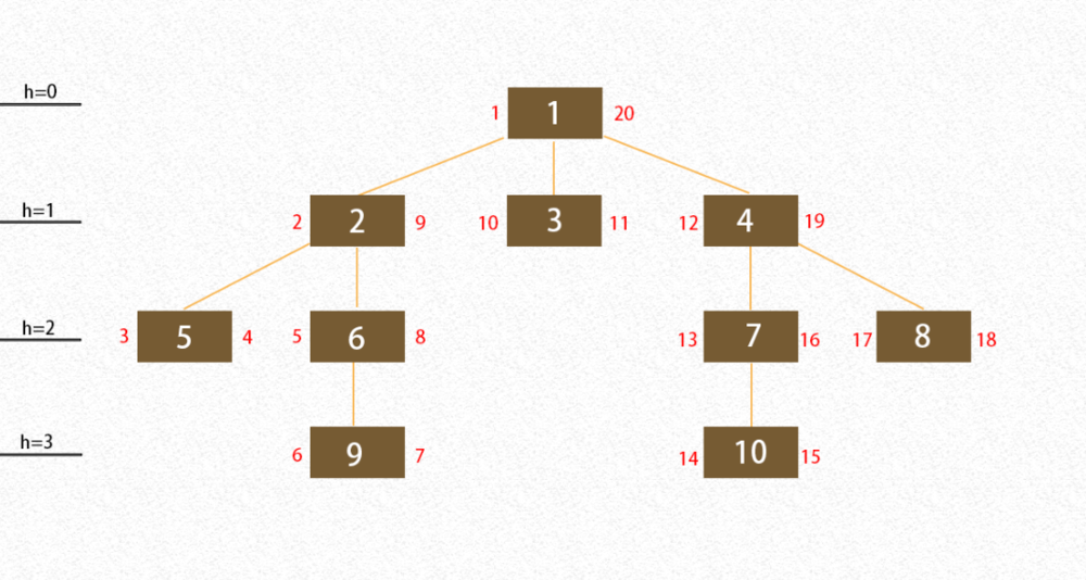 树结构（即无限级分类），使用左右值的树模型——优化方案
